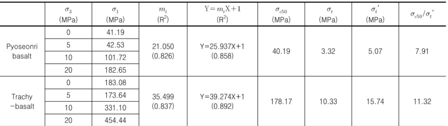 Table 1. Summary of the mechanical characteristics for Pyoseonri basalt and Trachy-basalt (Kim, 2007)   (MPa)   (MPa)  (R2 ) Y   X(R2)   (MPa)     (MPa)   ′ (MPa)   /  ′ Pyoseonri basalt 0 41.19 21.050 (0.826) Y=25.937X+1(0.858) 40