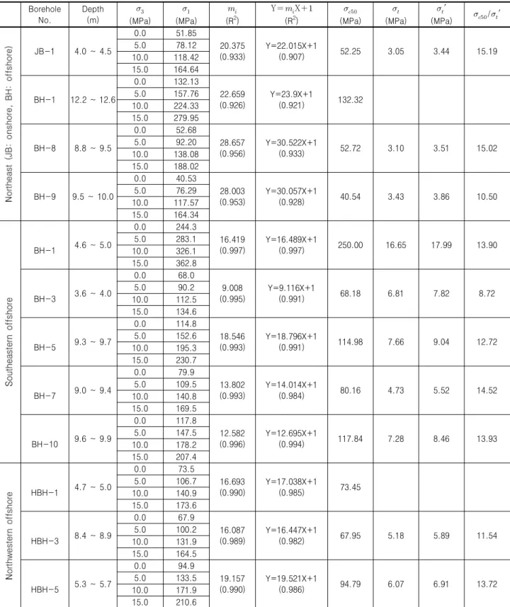 Table  2.  Summary  of  the  mechanical  characteristics  for  basalts  sampled  in  northeastern,  southeastern  and  northwestern  Jeju  Island  (Yang, 2015b, 2016) Borehole No