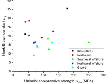 Fig. 1. Comparison between the Hoek-Brown constants calculated  by two different methods