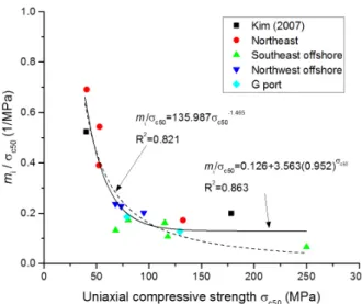Fig. 3. Relationship between uniaxial compressive strength (UCS)  and  m i /UCS