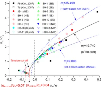 Fig. 7. Dimensionless plot of triaxial test data for basalts in Jeju  Island  showing  the  use  of  Fig