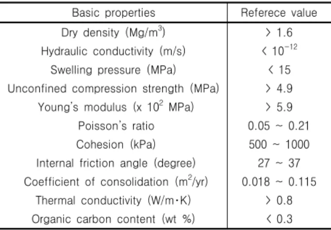 Table 1. Functional criteria of buffer for a Korean HLW repository  (Lee et al., 2011)