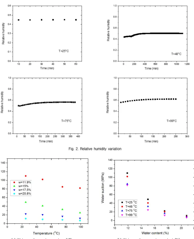Fig. 2. Relative humidity variation