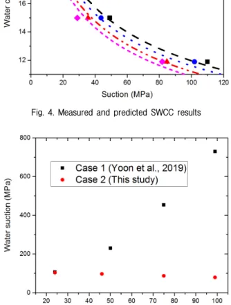 Fig. 5. Water suction with respect to temperature increase