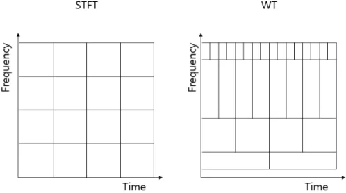 Fig. 11. Resolution of STFT and WT method in time-frequency domain