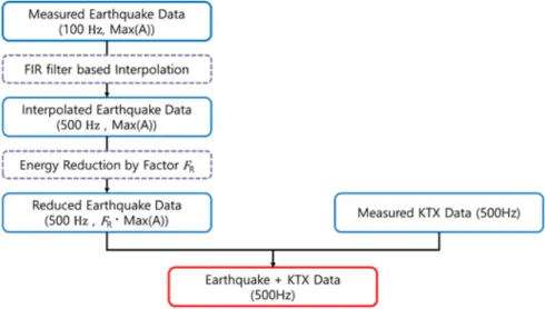 Fig. 14. Data Synthesis Flow Chart의 에너지는 작아지는 것을 확인할 수 있다.  이는 지반의 고유주기가 상대적으로 낮은 주파수 대역에 위치하기 때문에 발생하는 현상으로,  더 연약한 지반인 2번 현장의 경우 이러한 현상이 더 크게 발생하였다