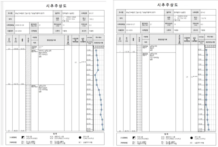 Fig. 6 은 지반 응답 해석 단면의 acceleration profile을  나타낸다. KP 109.25k 구간에서 지표면 지진 응답 가속 도는 Hachinohe  지진기록이 경주지진에 비해 크게 나타