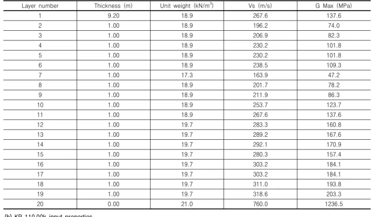 Table 1. Input properties for site response analysis (a) KP 109.25k input properties