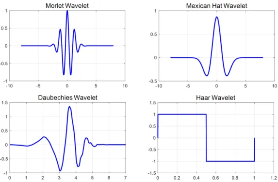 Fig. 10. Wavelet Transform (WT) mother wavelet type