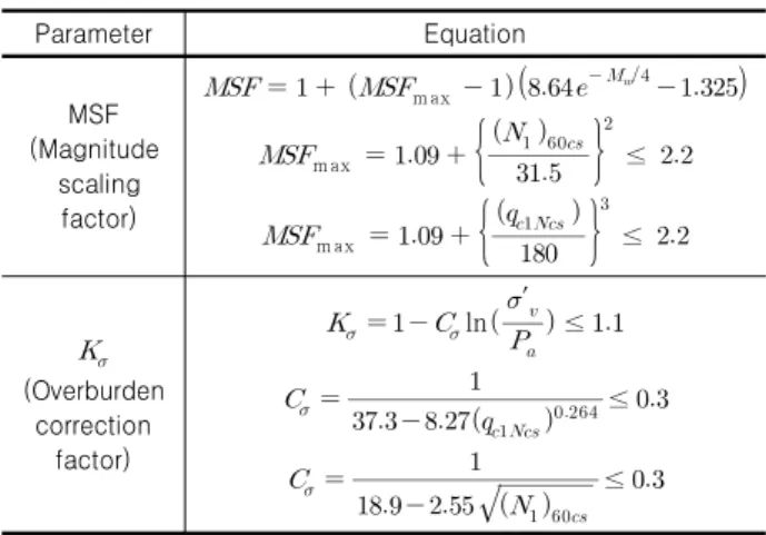Table 4. Fine contents at each borehole (NDMRI, 2017)