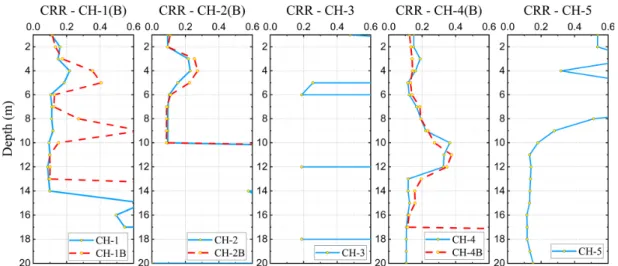 Fig. 14. CRR profiles at the five sites from SPT