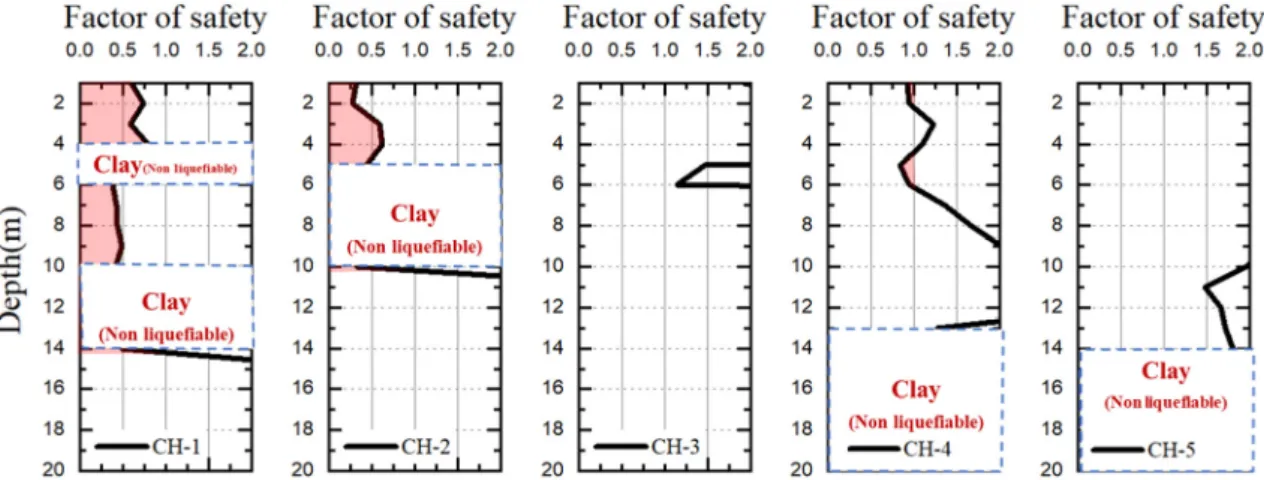 Fig. 16. Factor of safety profiles based on the SPT results at the five sites from the NDMRI (2018; NDMRI)