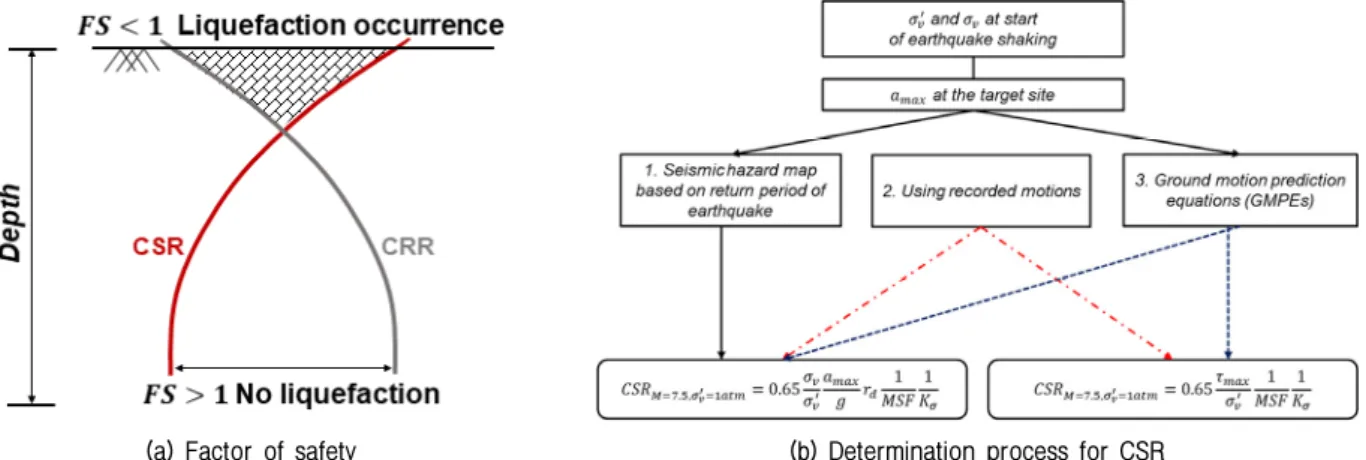 Fig. 1. Liquefaction occurrence: (a) factor of safety; and (b) determination process for CSR (Kim et al., 2020)