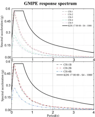 Fig. 8. Acceleration response spectra (5% damped) for GMPE  at each borehole