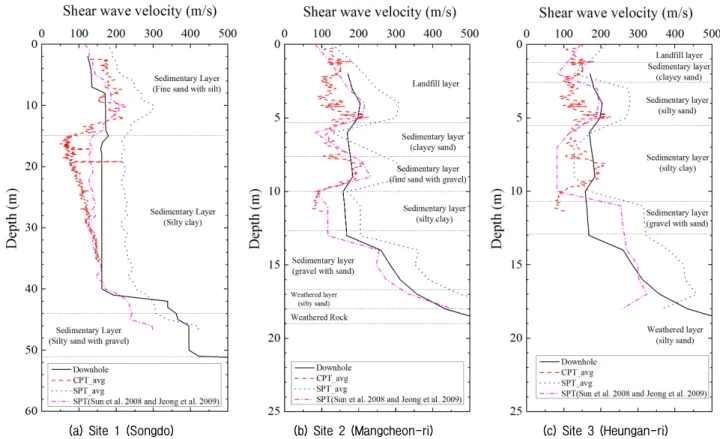 Fig. 11. Comparison of shear wave velocity resulted from diverse site investigation method