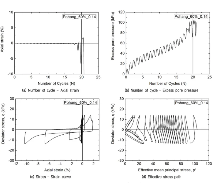 Fig. 13. Cyclic triaxial test results (Test 3)