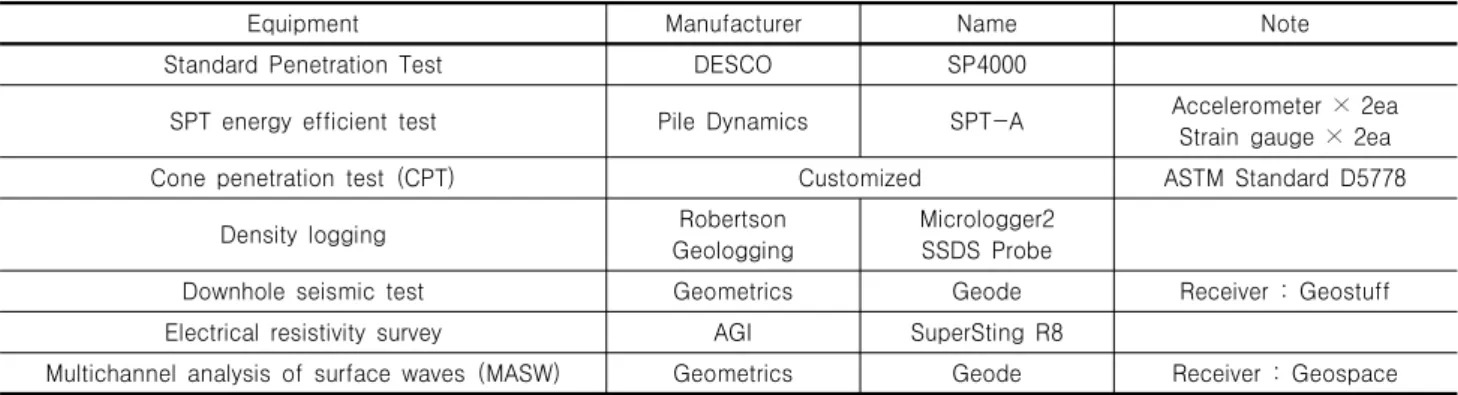 Table 2. Specification of in-situ test equipments