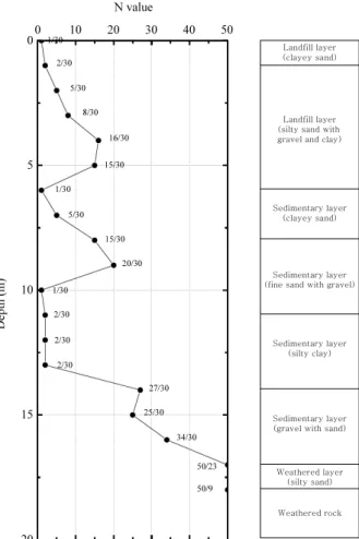 Fig. 4. SPT-N value and soil profile of Site-3 (Mangcheon-ri)