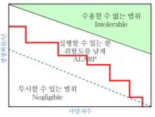 그림 2. F-N Curve