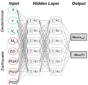 Fig. 2. Structure of artificial neural network model in this study