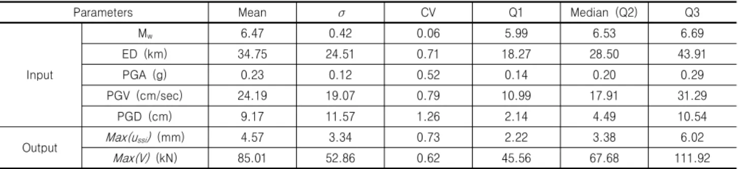 Table 2. Summary of input parameter and total number of data