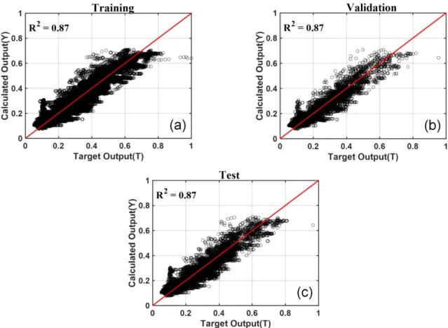 Fig. 5. Artificial neural network model for maximum shear force of SDOF system: (a) training, (b) validation, and (c) test