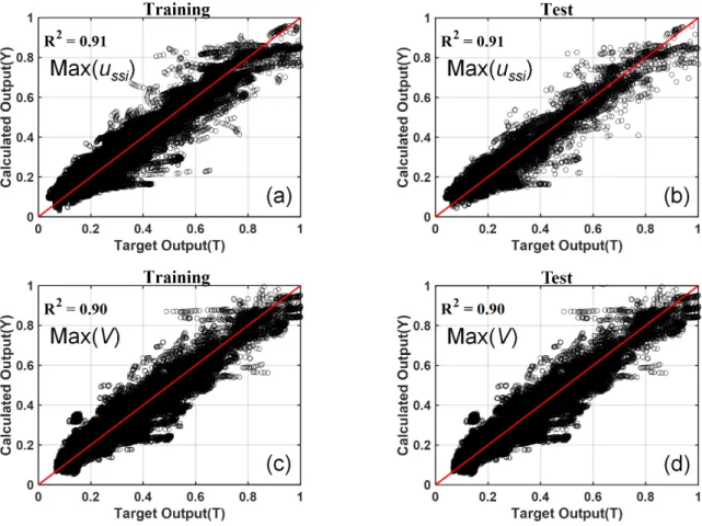 Fig. 6. Artificial neural network model of SDOF system with single output: (a) training of maximum u ssi , (b) test of maximum u ssi , (c) training  of maximum shear, and (d) test of maximum shear