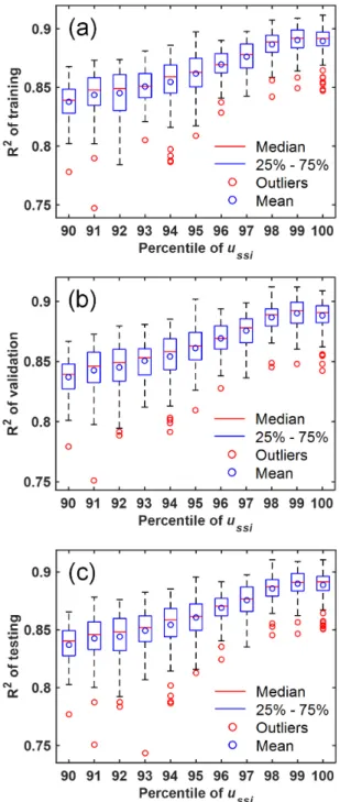 Fig. 7. Performance of (a) training, (b) validation, and (c) testing  u ssi  data as a function of percentile of u ssi  data presented  in Fig