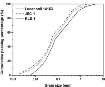Fig.  1.  Particle  size  distribution  curves  of  lunar  regolith  and  simulants (Ryu et al., 2015; 2018)