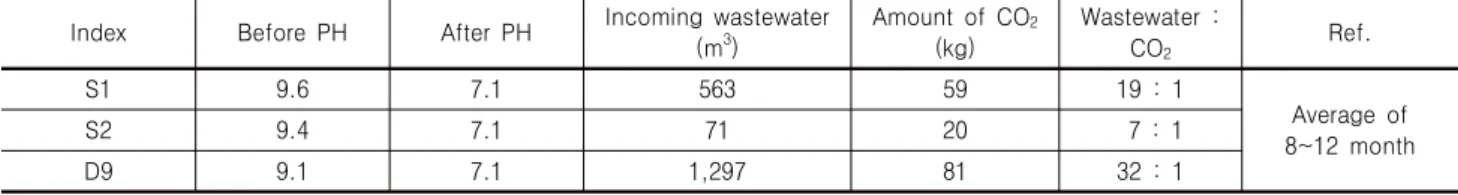 Table 2. the overview of alkali wastewater neutralizing