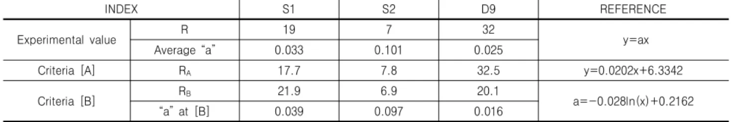 Fig. 12. The change of index “a”