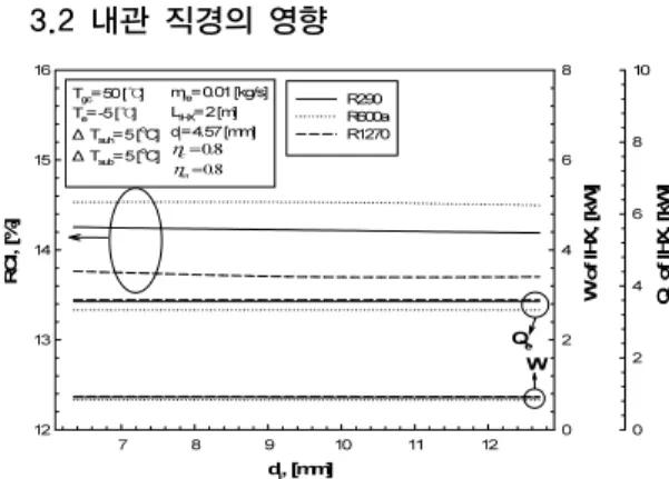 그림 3은 흡입관 열교환기의 내관 직경 변화에 따른  성능 특성을 파악하기 위한 것으로,  응축기내 응축온도 (T gc =30 ℃),  증발온도(T e =-5 ℃),  과냉각도(△T sub =5 ℃),  과 열도(△T suh =5 ℃),  냉매유량(m re =0.01 kg/s),  흡입관 열교 환기  길이(L IHX =1m),  기계효율(   =0.8),  압축효율(   =0.8) 인 조건에서 내관 직경(d i )  변화에 따른 탄화수소계  냉매용