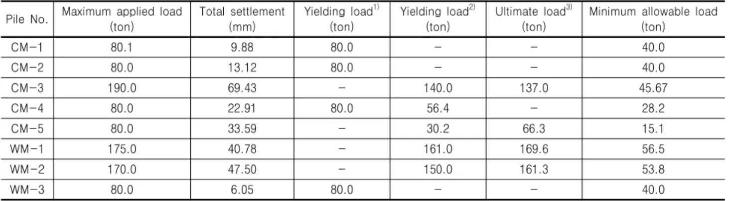 Table 3. Summary of bearing capacity of micropiles Pile  No. Maximum  applied  load 