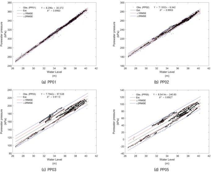 Fig. 10. Regression Analysis between water level and porewater pressures of group A