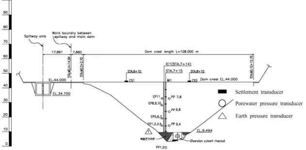 Fig. 3. Water Level and Rainfall for OO Dam