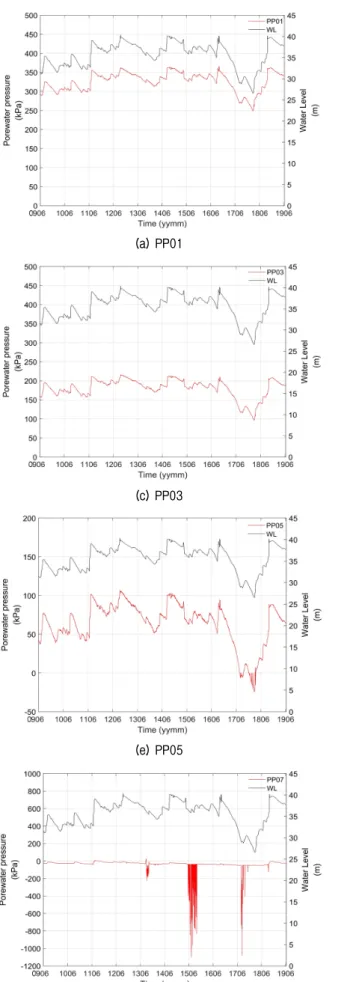 Fig. 5 Pore water pressure measured in OO Dam