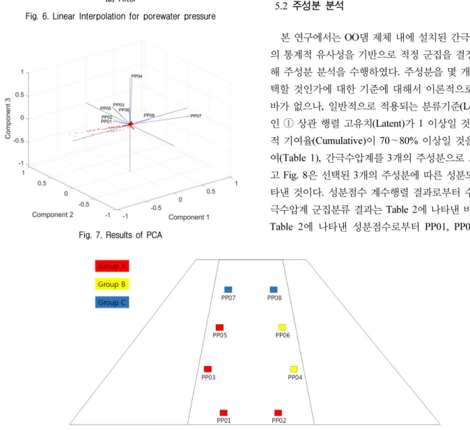 Table  2.  Coefficient  matrix  for  component  scores  and  group  distributions for porewater pressures