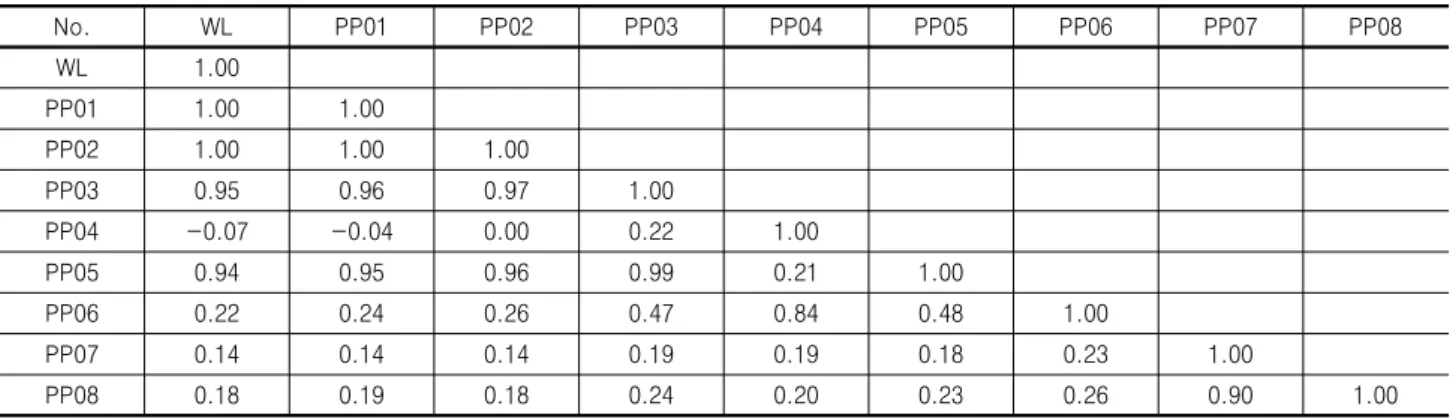 Table 3. Relationships among water level and porewater pressures No. WL PP01 PP02 PP03 PP04 PP05 PP06 PP07 PP08 WL 1.00 PP01 1.00 1.00 PP02 1.00 1.00 1.00 PP03 0.95 0.96 0.97 1.00 PP04 -0.07 -0.04 0.00 0.22 1.00 PP05 0.94 0.95 0.96 0.99 0.21 1.00 PP06 0.22