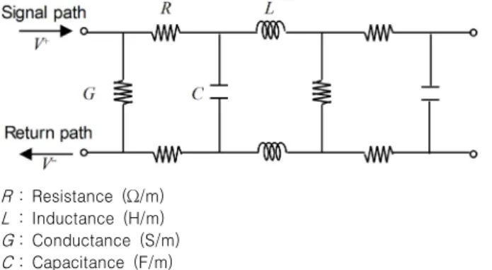 Fig. 1. LRGC model of an ideal transmission line