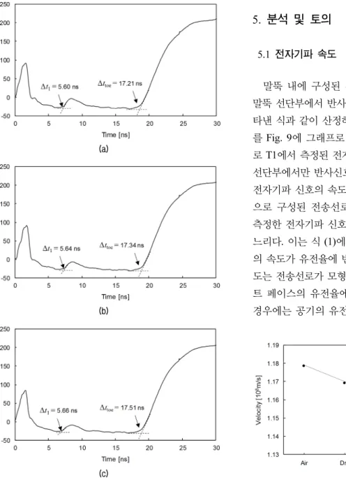Fig. 8. Measured signals for T2 with wet sandy soils with different 