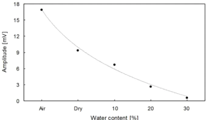 Fig. 10. Variation in peak amplitude of the signal reflected at the  defect with different water contents
