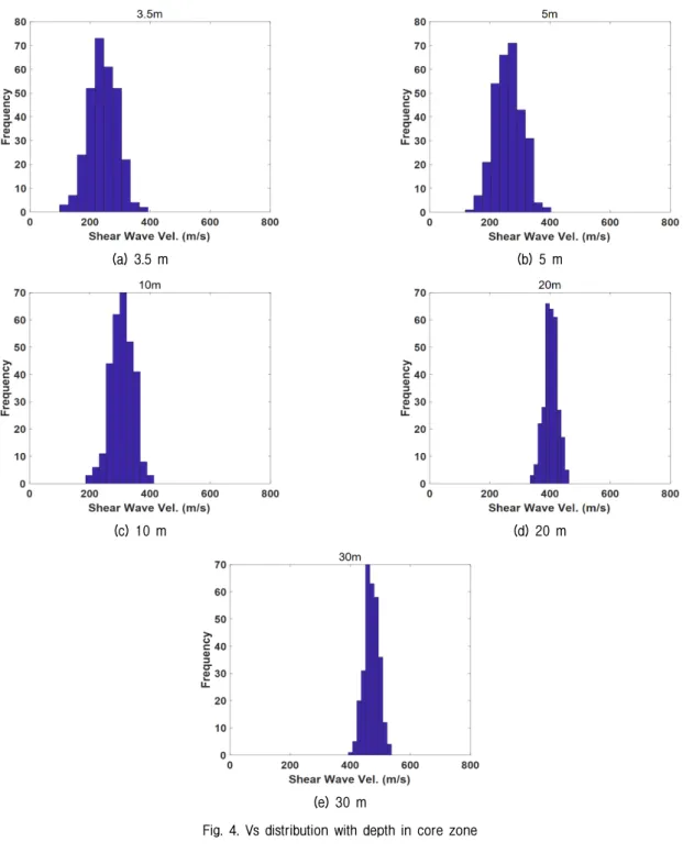 Fig. 4. Vs distribution with depth in core zone
