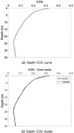 Fig. 8. Possible shear wave velocity profiles a in rock fill zone  of fill dams