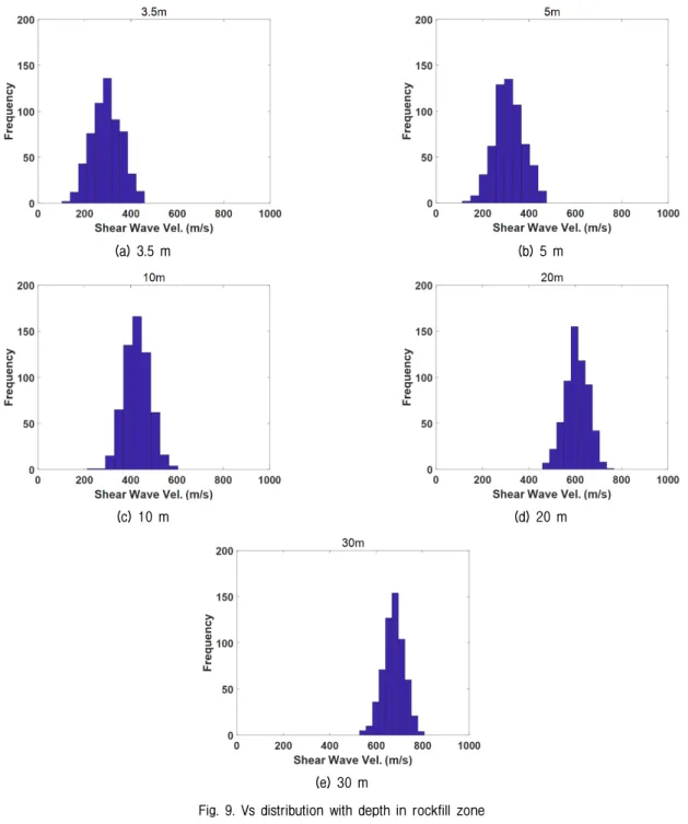Fig. 9. Vs distribution with depth in rockfill zone