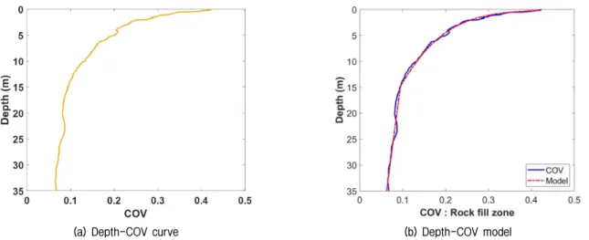 Fig. 12. Comparison of depth-COV curves in rock fill and core  zones in fill dam