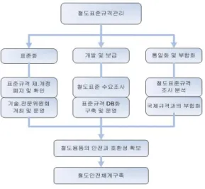 그림 2. 철도표준규격 관리 흐름도 철도용품의 표준화(1) 철도용품의 기술적 특성을 고려한 철도용품의 표준규격의 제정 , 표준화 품질인증 심의기구 운영ㆍ 의 활성화 및 내실화, 고속화 시스템의 다양화 등 철도산업 기술의 발전에 따른 철ㆍ 도표준규격의 확 인 및 개정을 실시한다