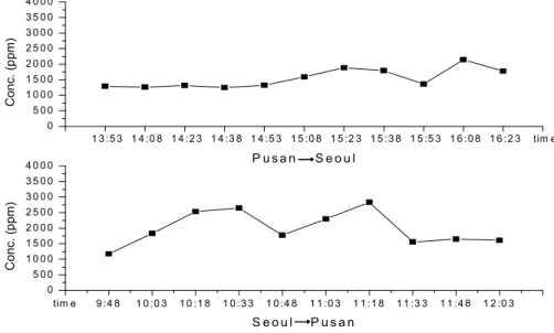 Fig. 1. Concentrations of CO 2 in the KTX passenger cabins.