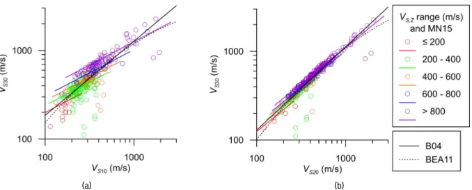 Fig. 4. (a) V S10  vs. V S30  and (b) V S20  vs. V S30  dependent on V S,Z  using Korea V S  profiles