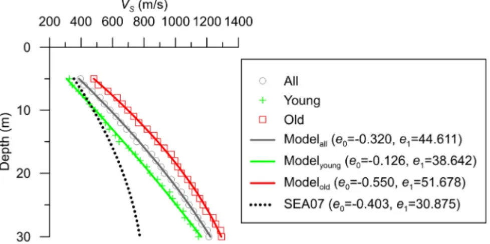 Fig. 5. Shape curve for different geologic age. Shape curve from Sun et al. (2007) is also shown for comparison Table 1