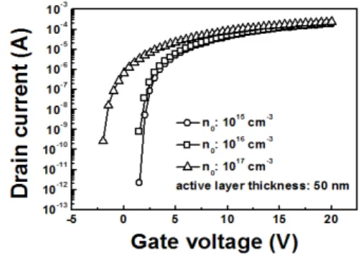 Fig. 2 shows the drain current (I D ) characteristics as a  function of gate bias voltage (V G )